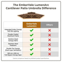 EmberVale LumenArc Cantilever Patio Umbrella — Comparison